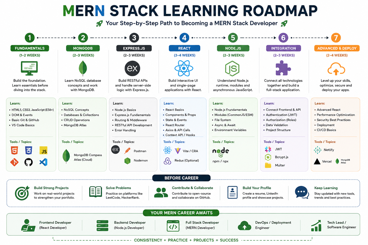 MERN Stack Developer Roadmap