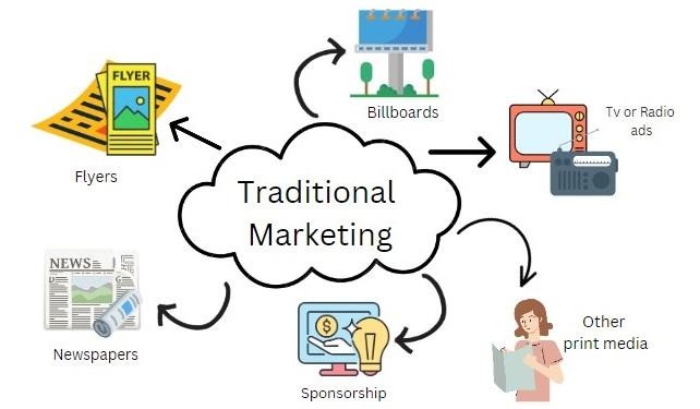 Traditional Marketing vs Digital Marketing: