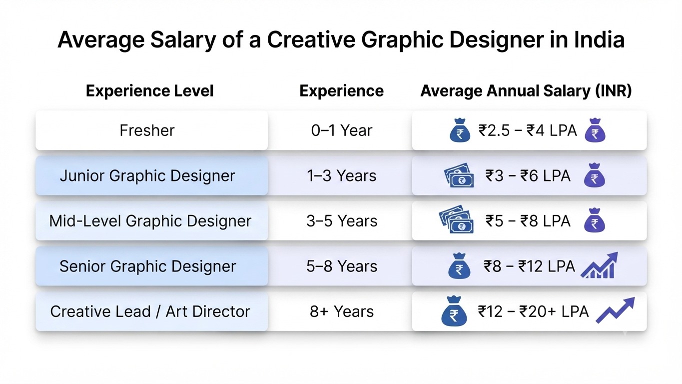 Creative graphic designer salary