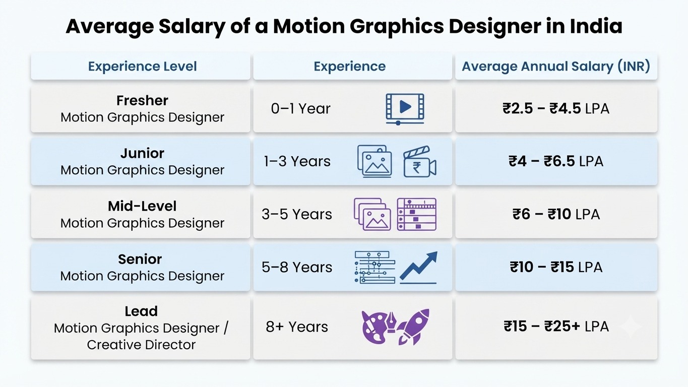 Motion graphics designer