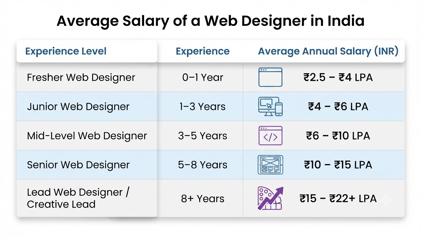 Web designer salary