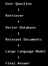 How Does RAG Work?