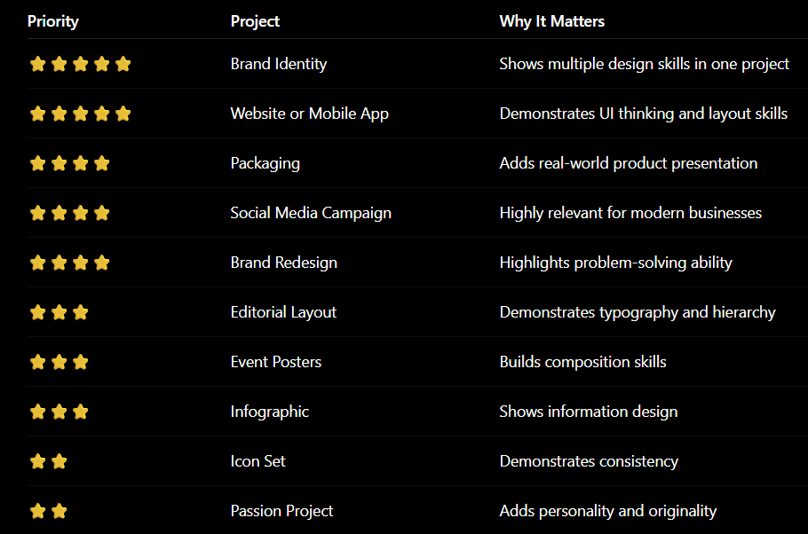 Which type of Design Projects Should a Beginner Prioritise