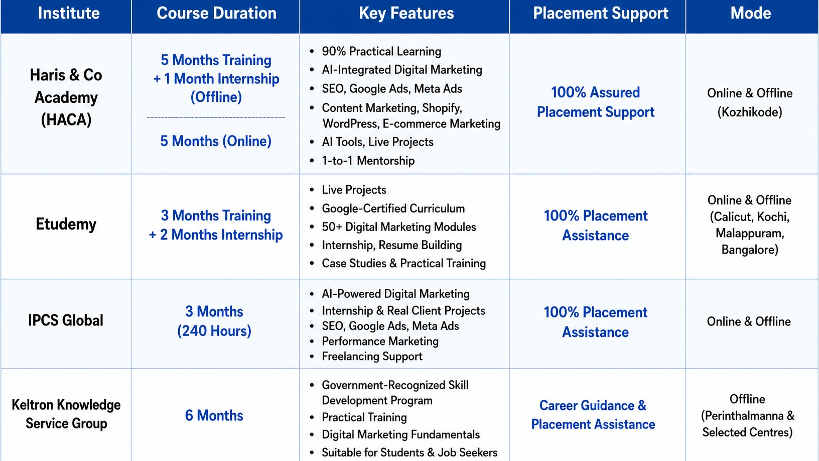 comparison of&nbsp; Digital Marketing Courses in Perinthalmanna