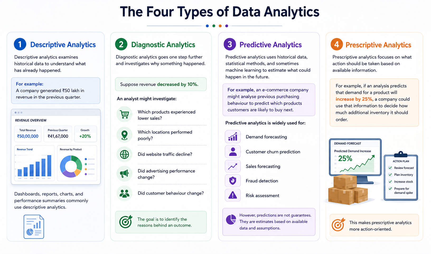 What Are the Four Types of Data Analytics?

