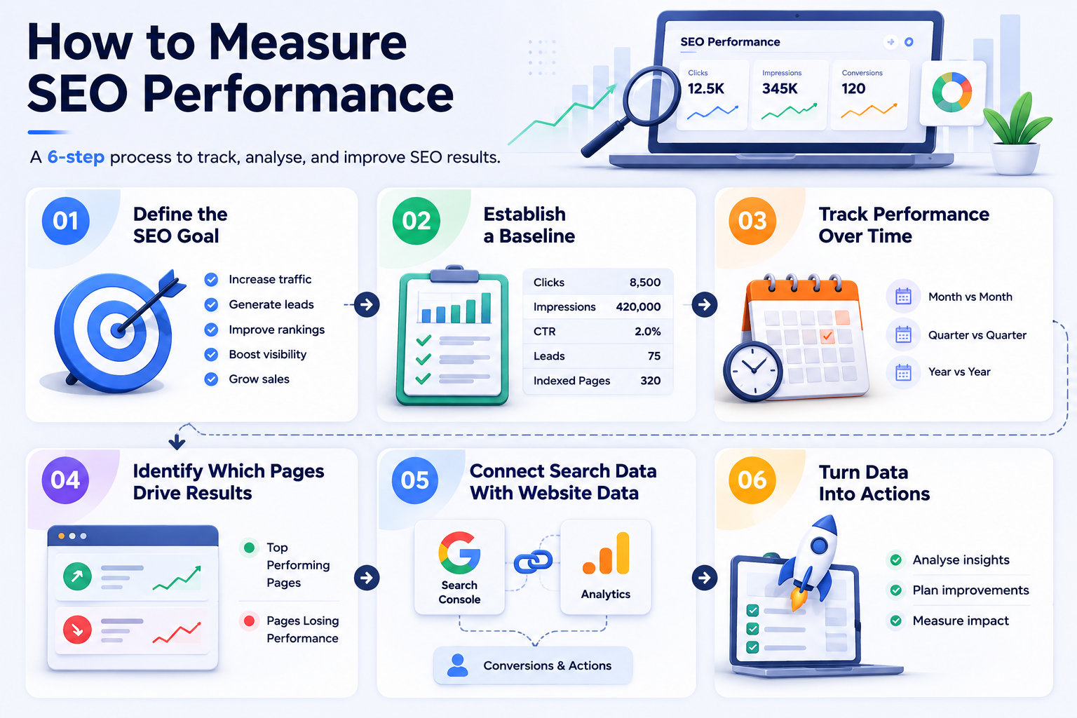 How Do You Measure SEO Performance Step by Step?