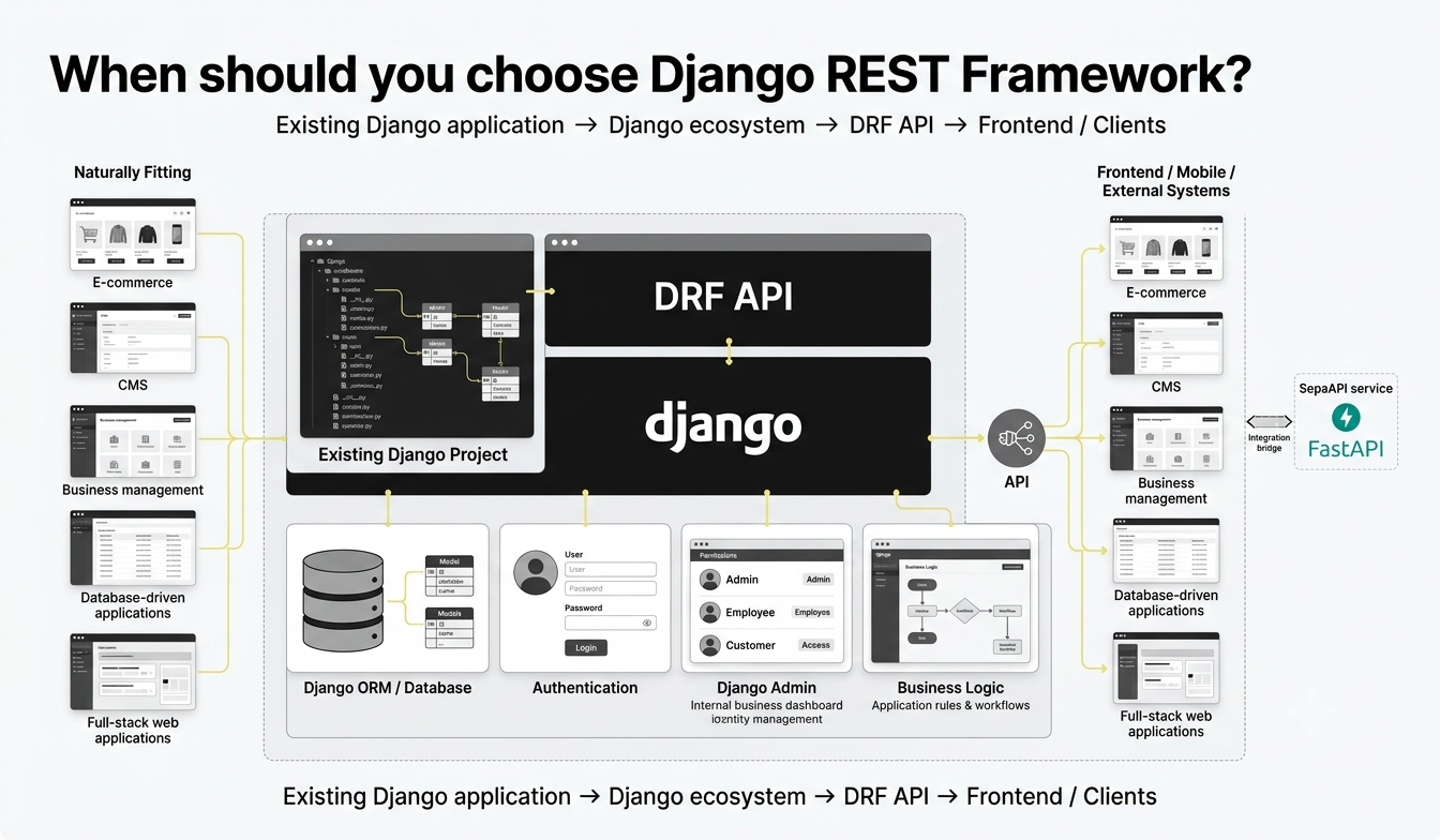 When should you choose Django REST Framework?