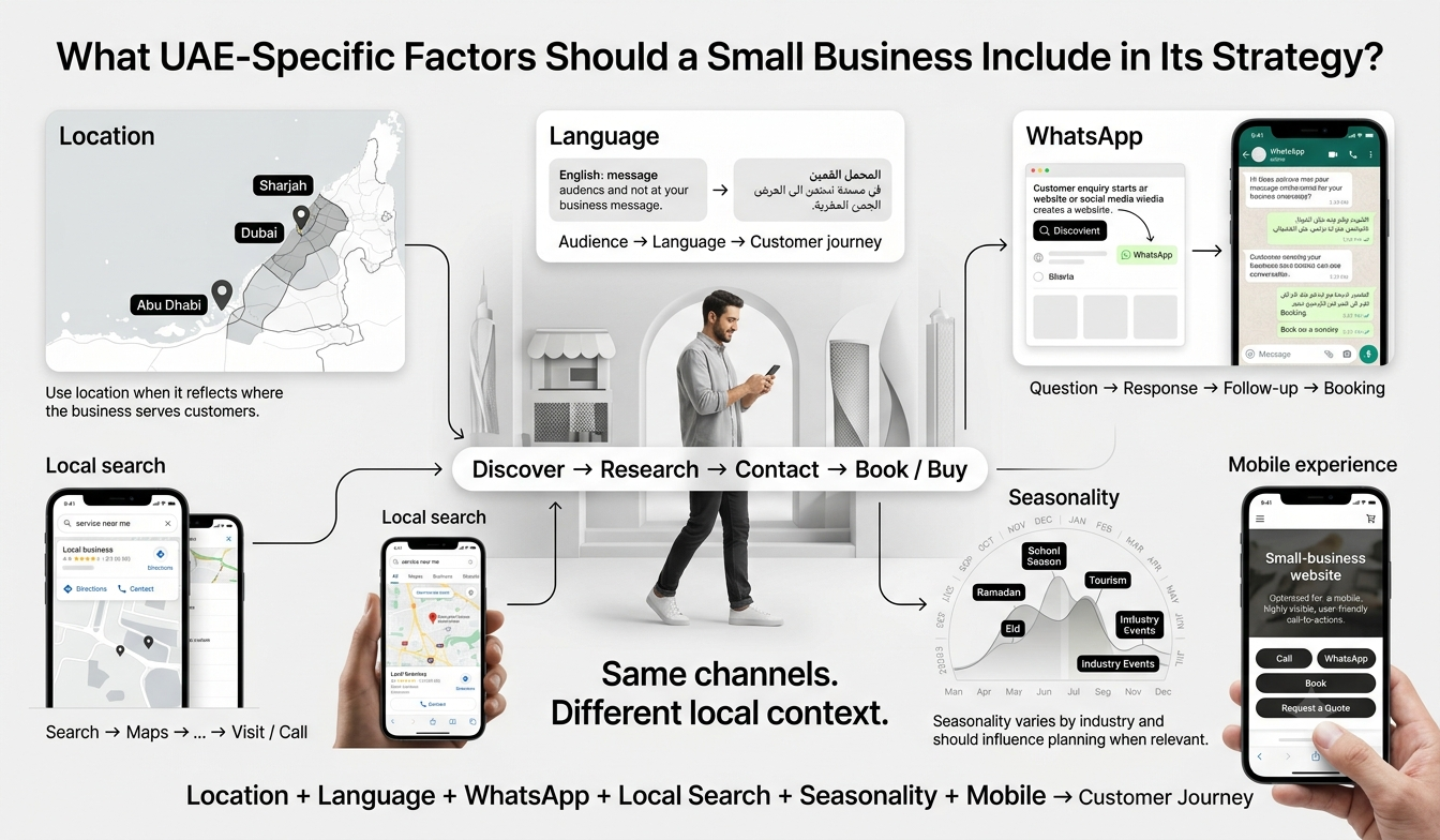 What UAE-Specific Factors Should a Small Business Include in Its Strategy?