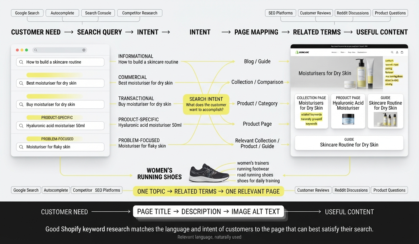 How to Do Keyword Research for Shopify SEO?