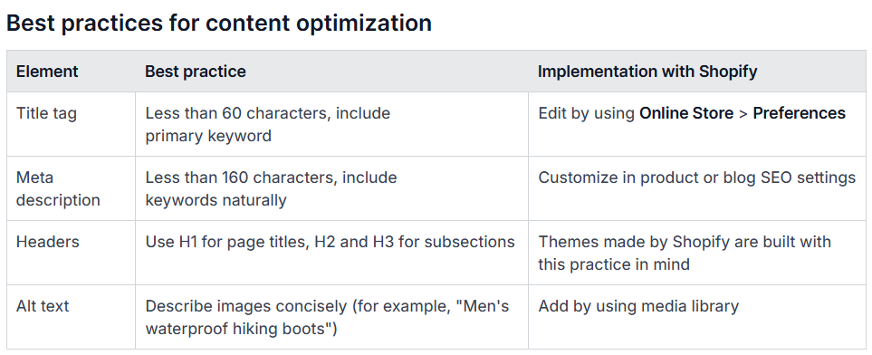 Best Practices for content optimisation in Shopify