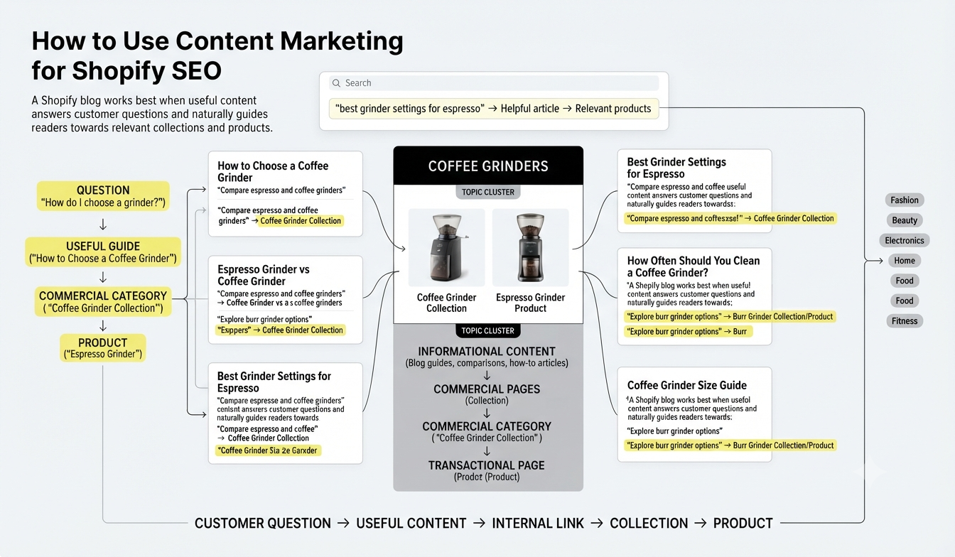 How to Use Content Marketing for Shopify SEO?