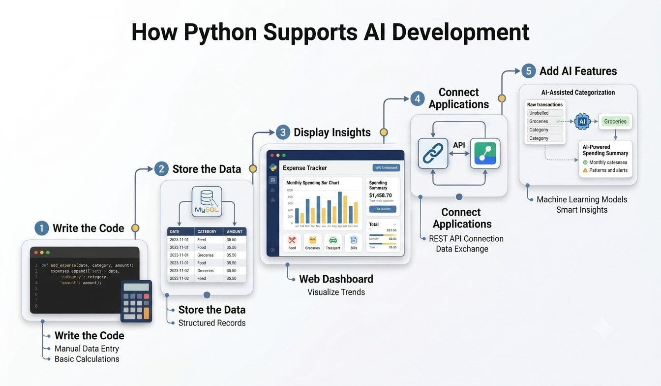 How Python Supports AI Development