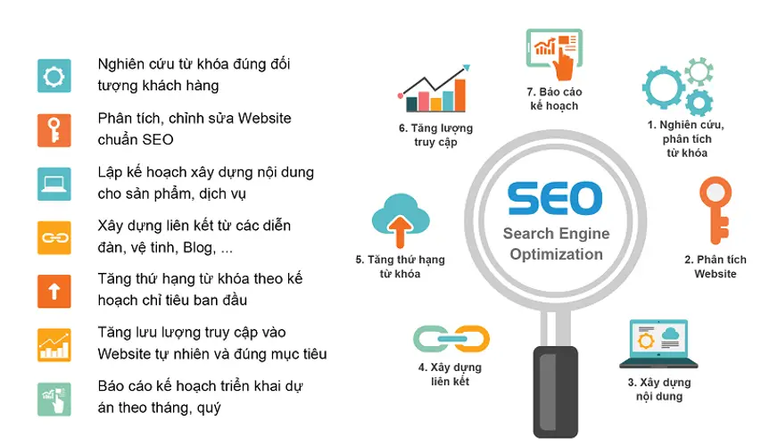 SEO website - Chiến lược SEO cho website thương mại điện tử