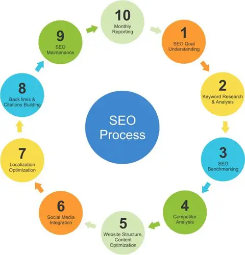 SEO website - Chiến lược SEO cho website thương mại điện tử