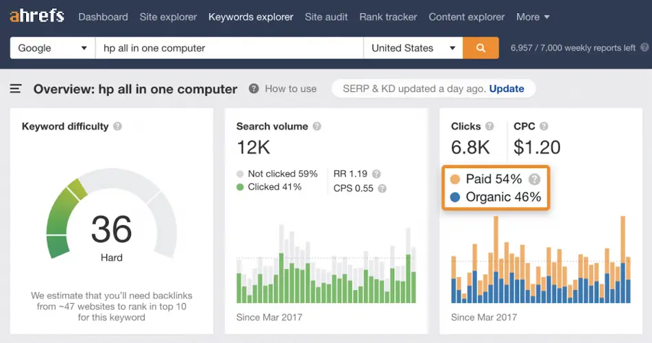 Ahrefs Công cụ SEO hàng đầu thế giới cho phân tích từ khóa và tăng thứ hạng trang web
