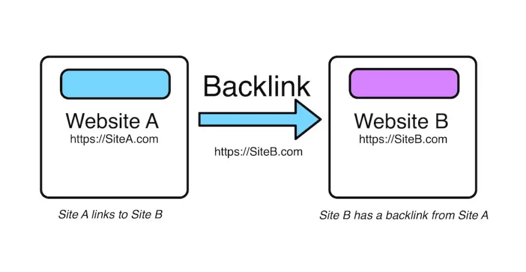 Backlink là gì? 4 lợi ích của Backlink trong SEO và cách xây dựng Backlink hiệu quả