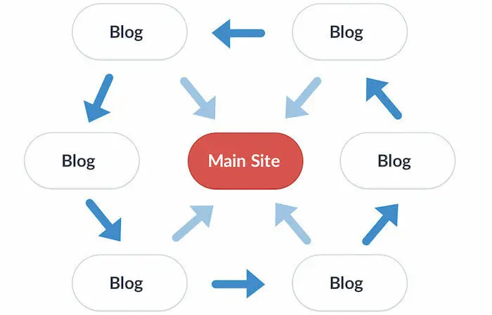 Backlink là gì? 4 lợi ích của Backlink trong SEO và cách xây dựng Backlink hiệu quả
