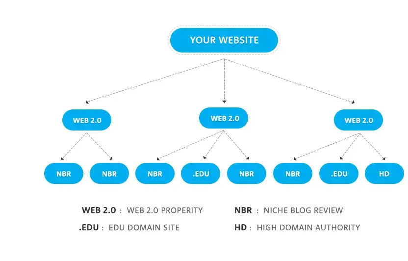 Backlink là gì? 4 lợi ích của Backlink trong SEO và cách xây dựng Backlink hiệu quả