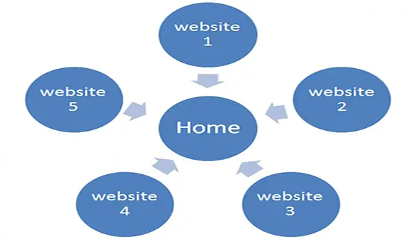 Backlink là gì? 4 lợi ích của Backlink trong SEO và cách xây dựng Backlink hiệu quả