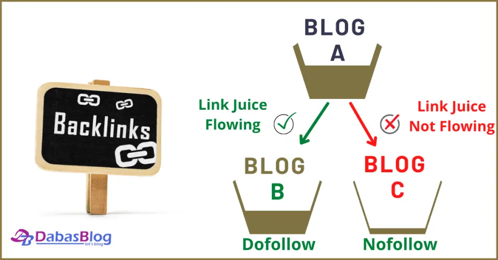 Backlink Dofollow và Nofollow - Tầm quan trọng và cách kiểm tra