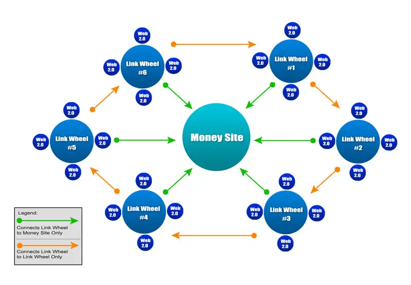 Tìm hiểu về Link Building trong SEO