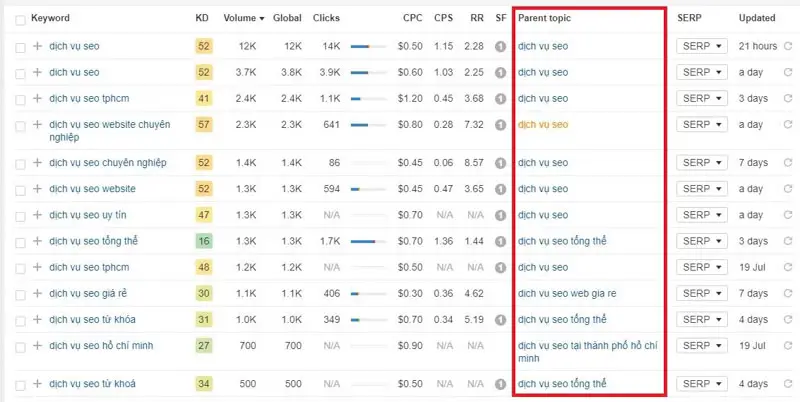 Cách Viết Bài Chuẩn SEO Để Lọt Top Ngay Checklist Tối Ưu Content