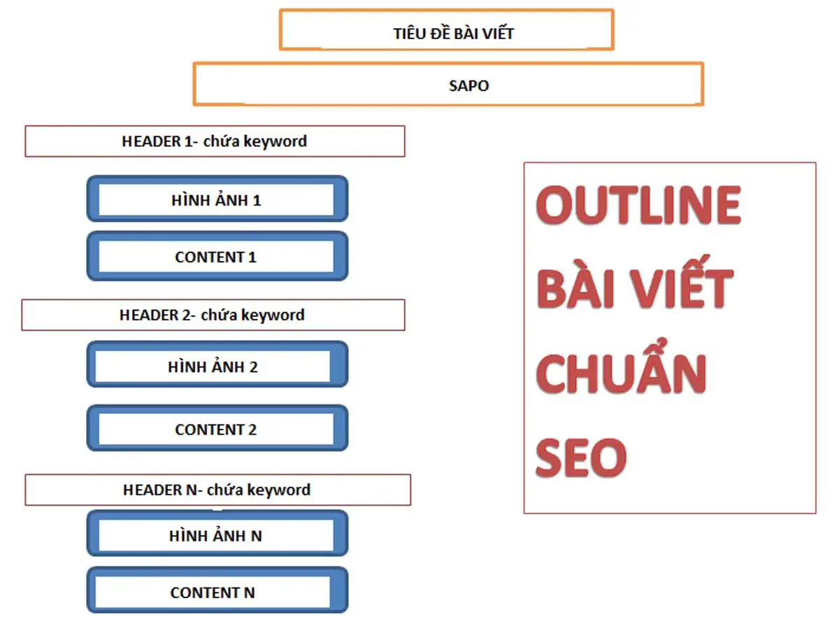 Cách Viết Bài Chuẩn SEO Để Lọt Top Ngay Checklist Tối Ưu Content
