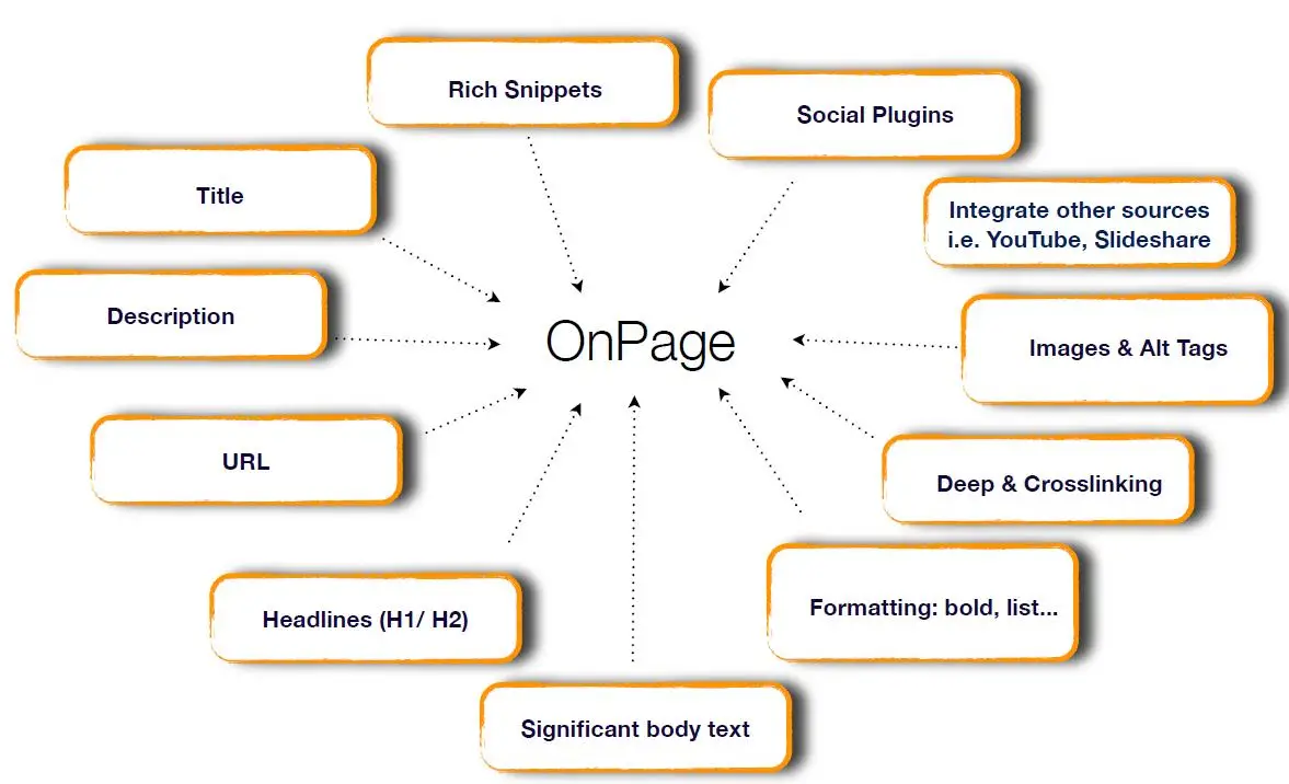 SEO Onpage là gì? Hướng dẫn chi tiết về SEO Onpage