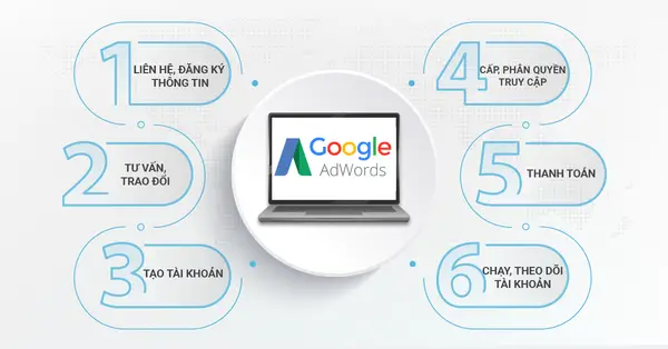 Hướng dẫn chạy quảng cáo AdWords Bước theo từng bước để thành công