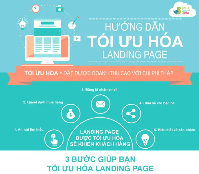 Landing Page là gì? Khám phá đầy đủ về Landing Page 3