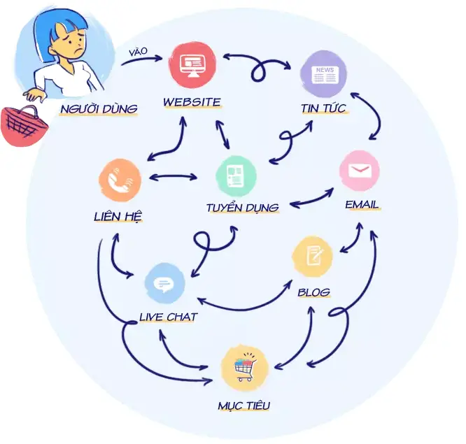 Landing Page là gì? Khám phá đầy đủ về Landing Page 11