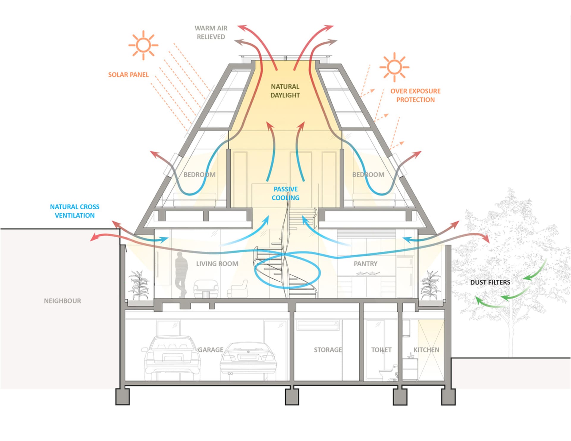 Cross-section diagram of a modern living space showing passive cooling ventilation, natural daylight and solar panel integrat
