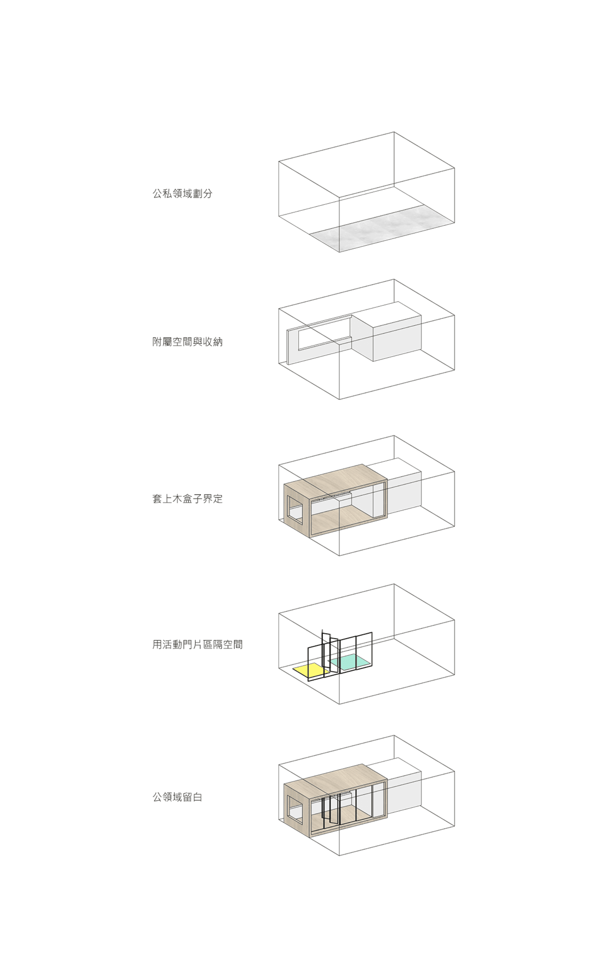 An architectural rendering depicting different stages of space planning and design, including公私领域劃分 (division of public and p