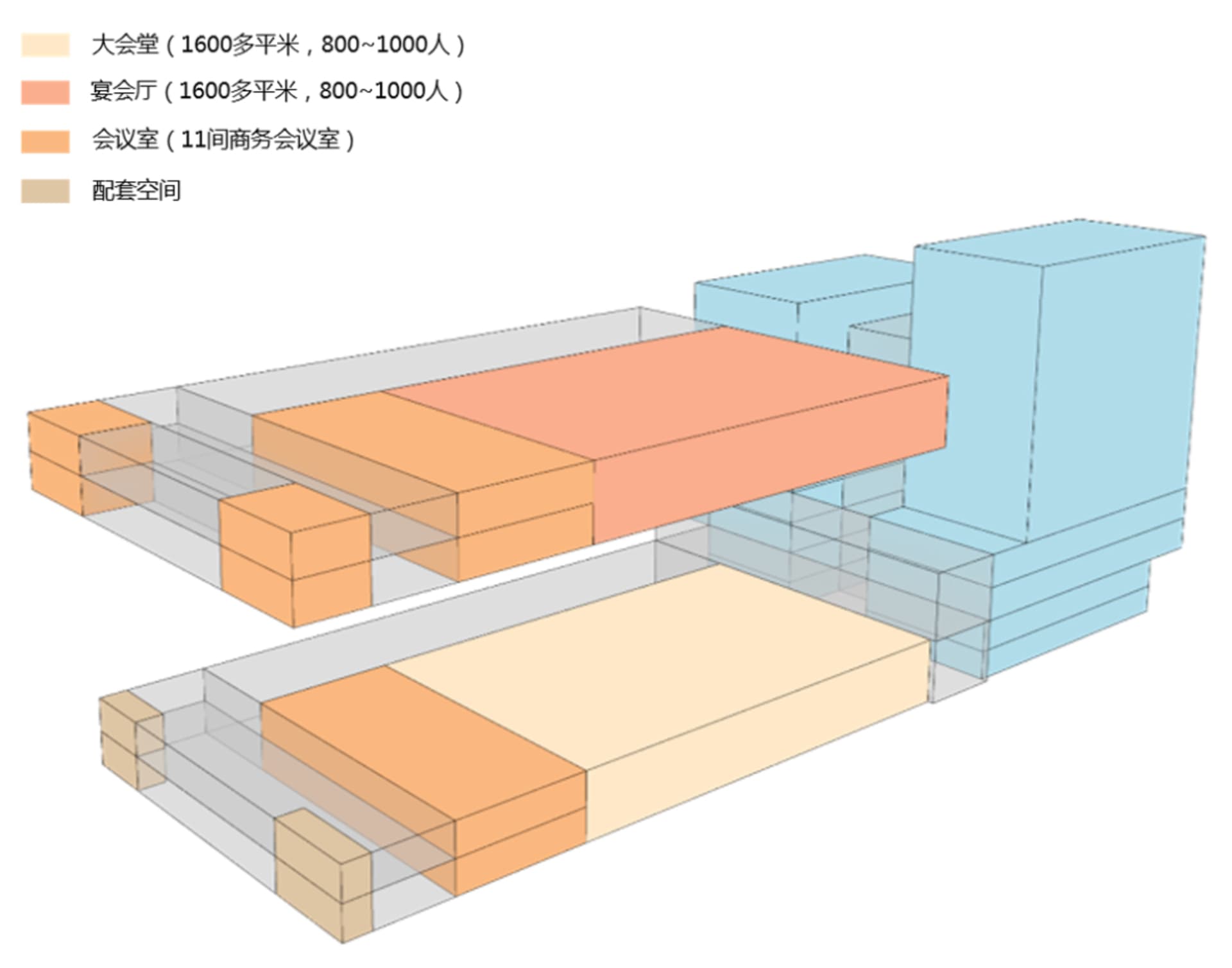 會議中心的3D建築渲染圖,展示大型會議廳、多間會議室及餐飲區域。