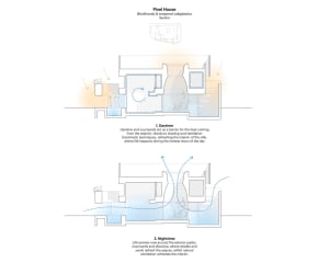 Sectional diagram of a Pixel House showcasing architectural features and bioclimatic adaptation techniques.