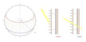 A diagram showing the solar exposure of a glass wall during summer and winter, with different sunlight angles and shadow patt