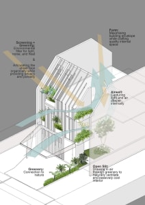 An architectural diagram of a building with greenery integrated into its design, showcasing principles of airwell systems, sc