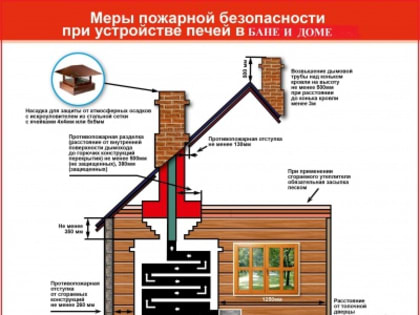 Меры пожарной безопасности при устройстве печей в бане и доме