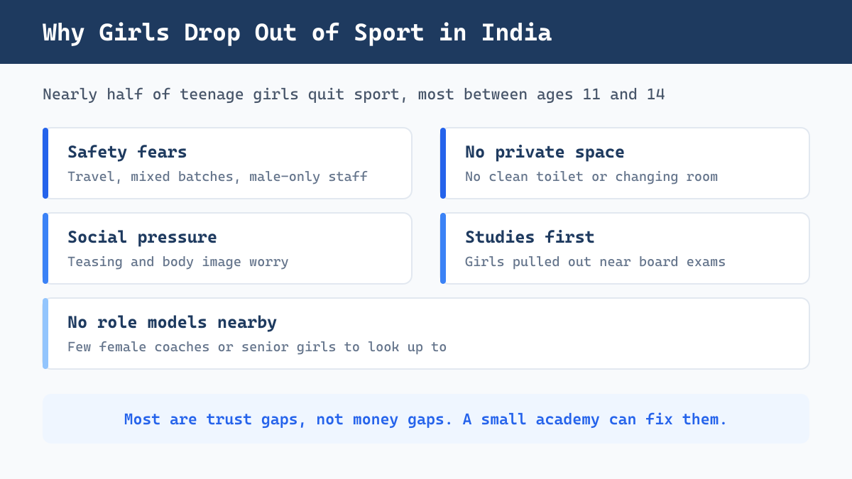 Why girls drop out of sport in India and how to grow girls participation in sports India