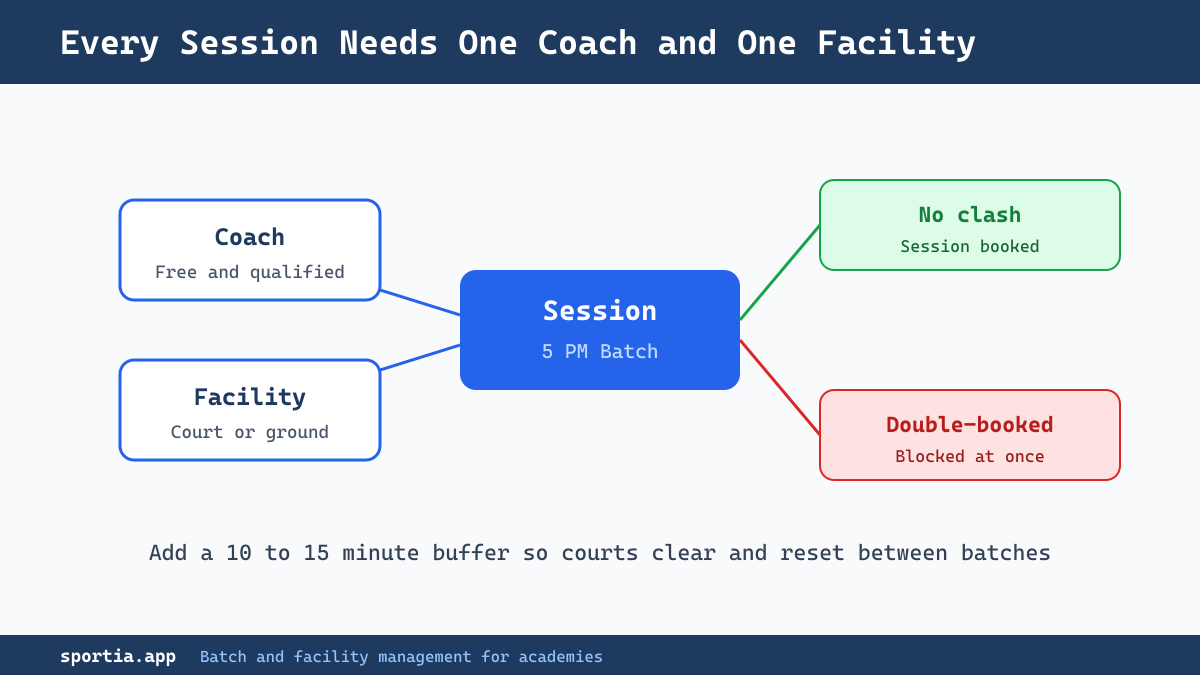 Academy timetable software showing coach and facility conflict checks for multi-sport batch management