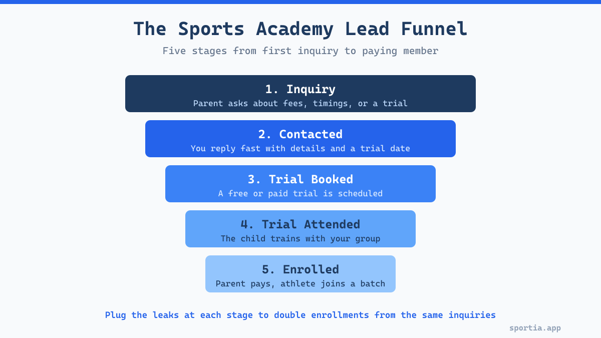 Sports academy lead funnel showing five stages from inquiry to enrolled member