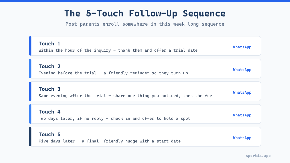 Five-touch follow-up sequence for sports academy lead management over one week