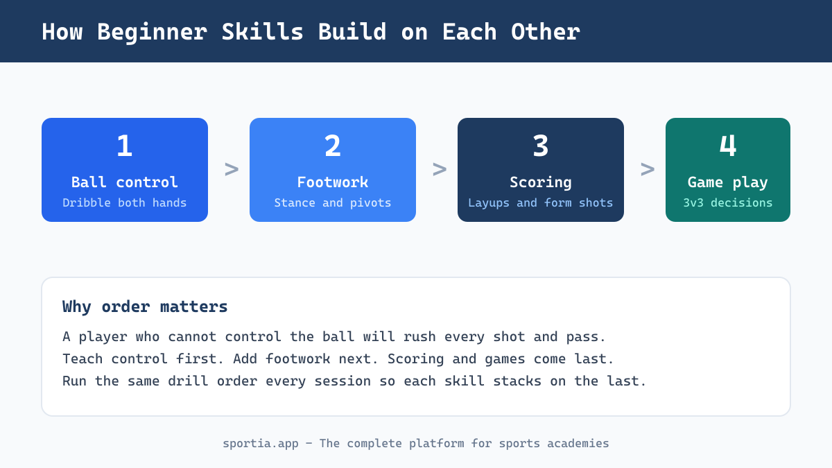 How beginner basketball skills build from ball control to footwork to scoring to game play