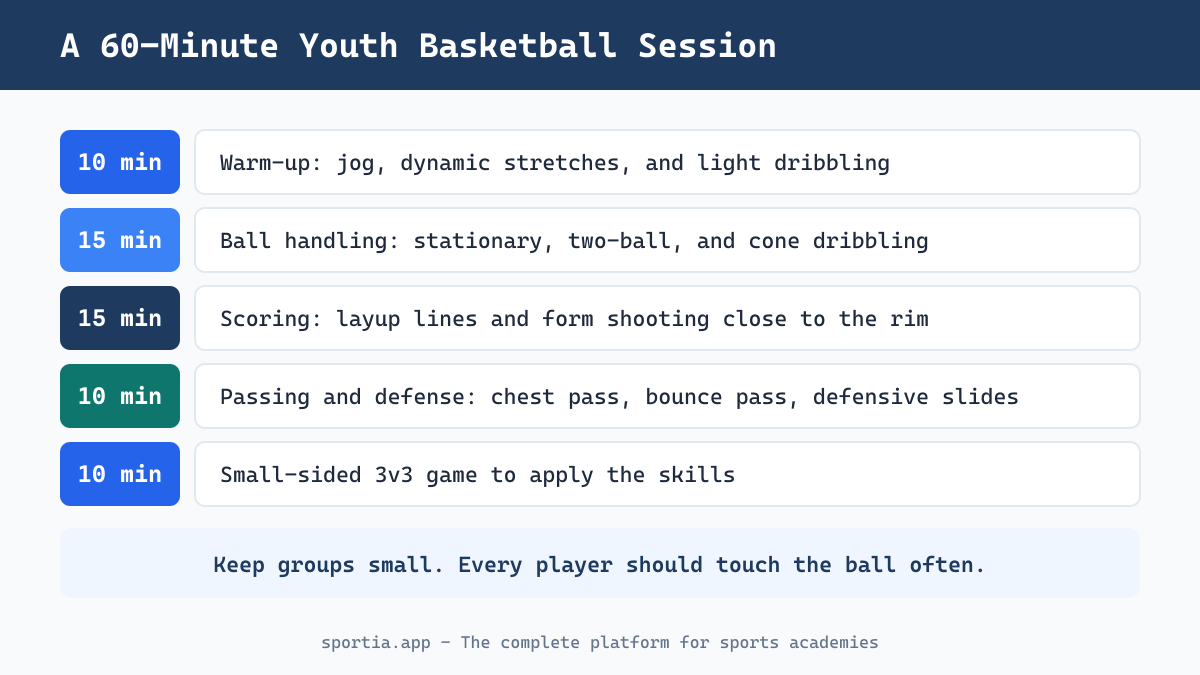 A 60-minute youth basketball training session plan for beginner players