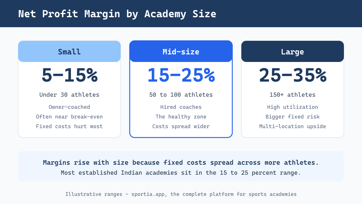 Sports academy profit margin ranges by academy size for Indian academies
