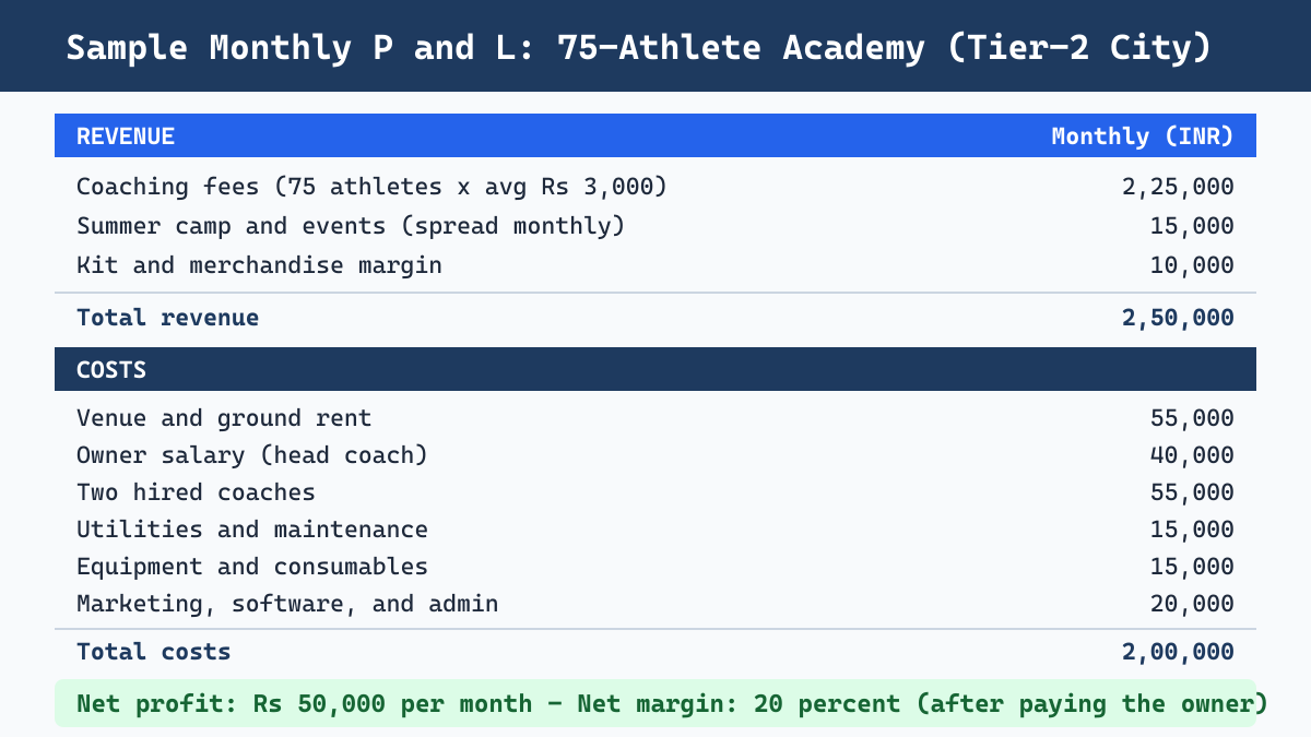 Sample monthly profit and loss statement for a 75-athlete sports academy in India