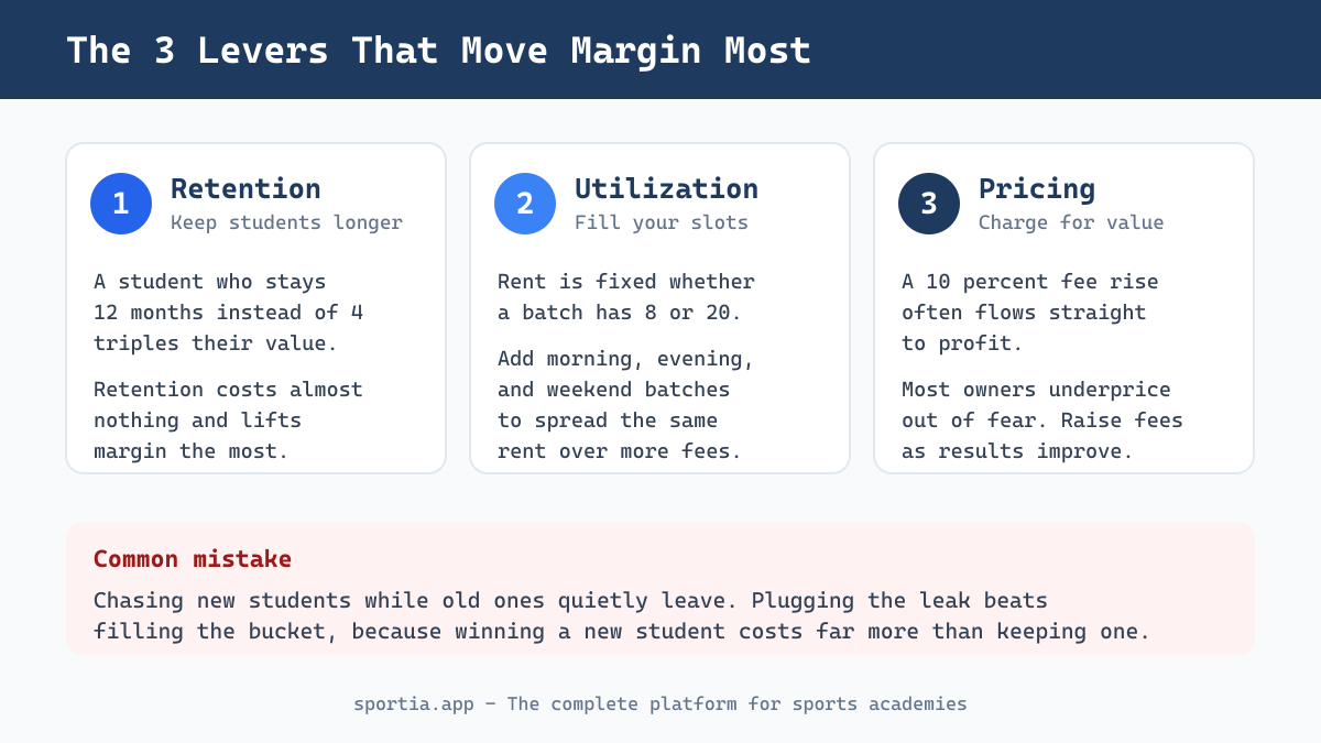 Three levers that improve sports academy profit margin: retention, utilization, and pricing
