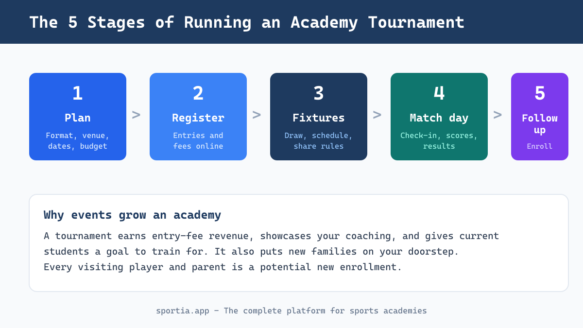 The five stages of sports academy event management from planning to enrollment