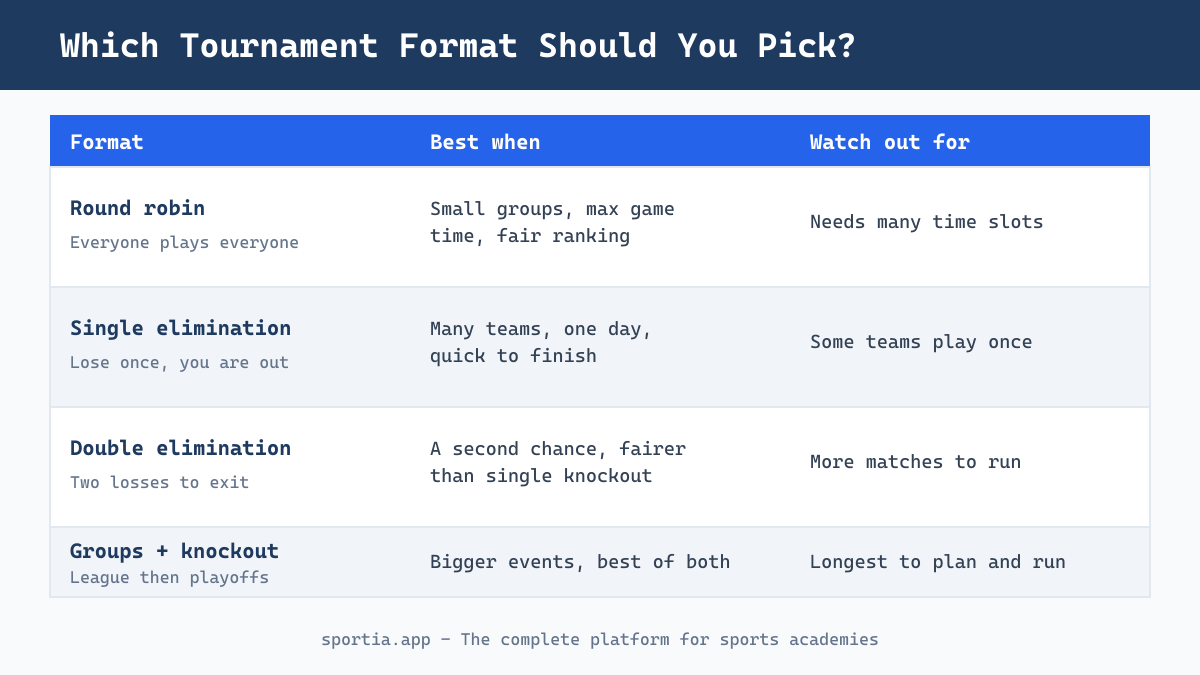 Comparison of tournament formats for a sports academy event including round robin and knockout