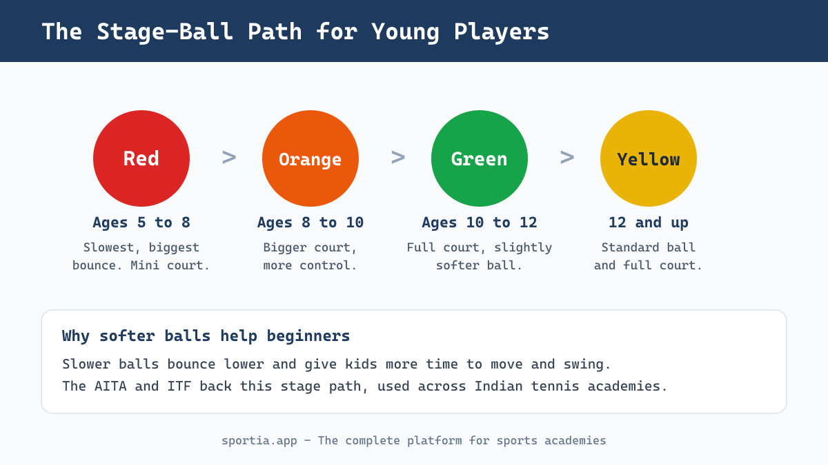 Red orange green and yellow stage-ball progression for beginner tennis players in India